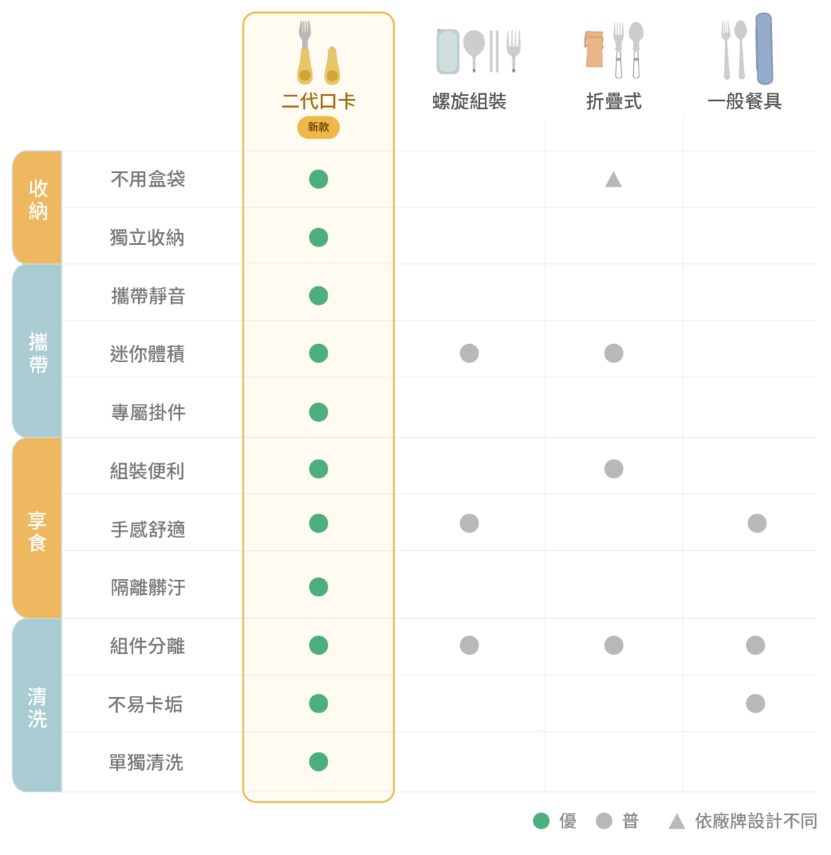 comparing clicking with other portable cultery